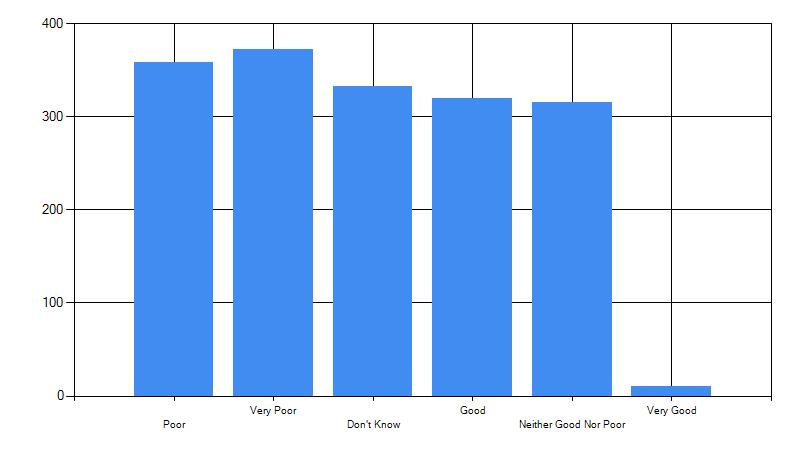 Results in bar chart format